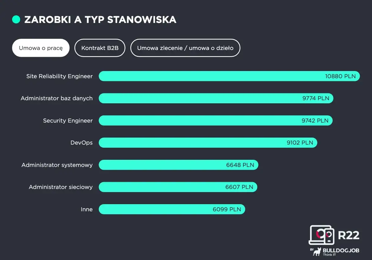Zarobki informatyków po studiach: Site Reliability Engineer zarabia 10880 PLN, Administrator baz danych 9774 PLN, Security Engineer 9742 PLN, DevOps 9102 PLN.